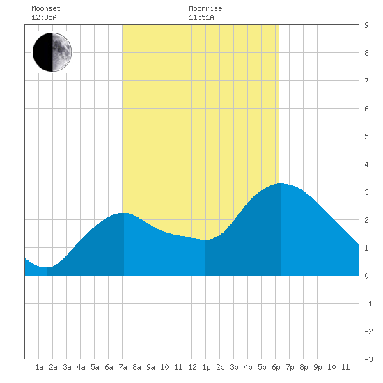 Shark River tide chart for Tuesday, February 8, 2022