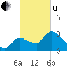 Shark River tide chart for Tuesday, February 8, 2022