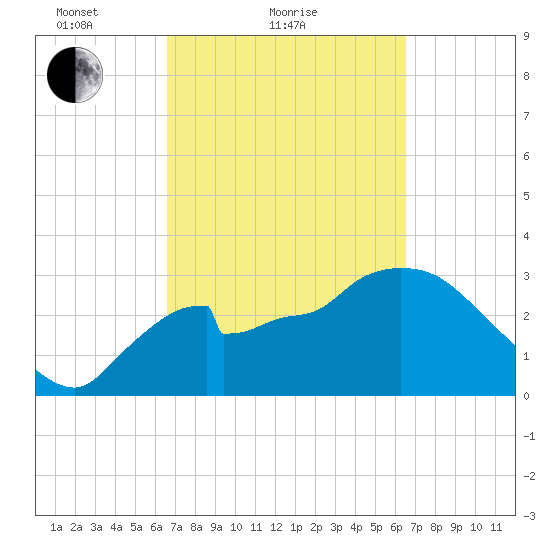 Shark River tide chart for Thursday, March 10, 2022