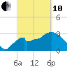 Shark River tide chart for Thursday, March 10, 2022