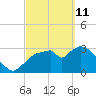 Shark River tide chart for Friday, March 11, 2022