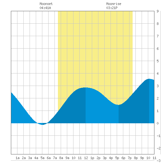 Shark River tide chart for Sunday, March 13, 2022