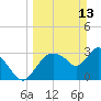Shark River tide chart for Sunday, March 13, 2022