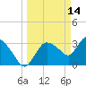 Shark River tide chart for Monday, March 14, 2022