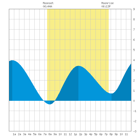 Shark River tide chart for Wednesday, March 16, 2022