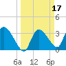 Shark River tide chart for Thursday, March 17, 2022