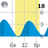 Shark River tide chart for Friday, March 18, 2022