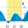 Shark River tide chart for Tuesday, March 1, 2022
