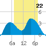Shark River tide chart for Tuesday, March 22, 2022