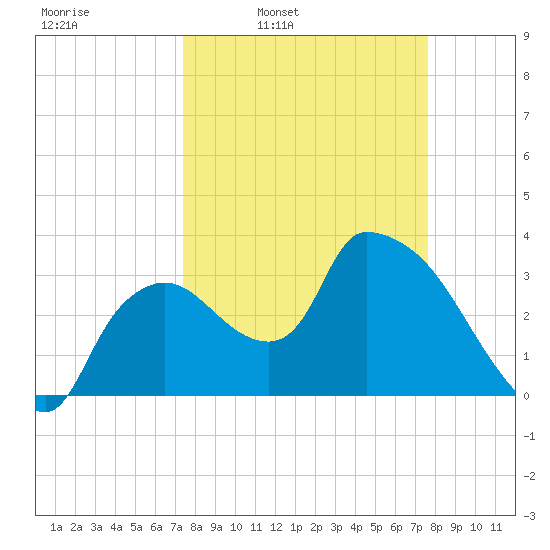 Shark River tide chart for Wednesday, March 23, 2022