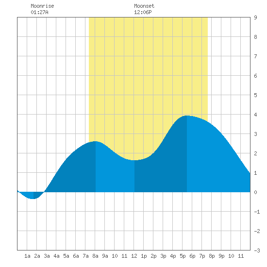 Shark River tide chart for Thursday, March 24, 2022