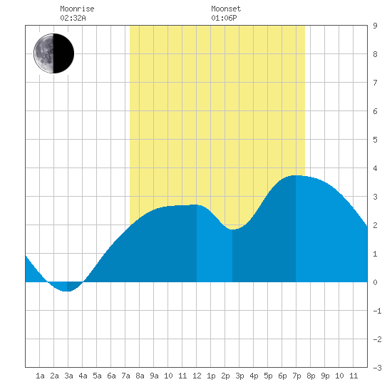 Shark River tide chart for Friday, March 25, 2022