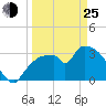 Shark River tide chart for Friday, March 25, 2022