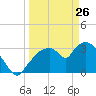 Shark River tide chart for Saturday, March 26, 2022