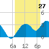 Shark River tide chart for Sunday, March 27, 2022
