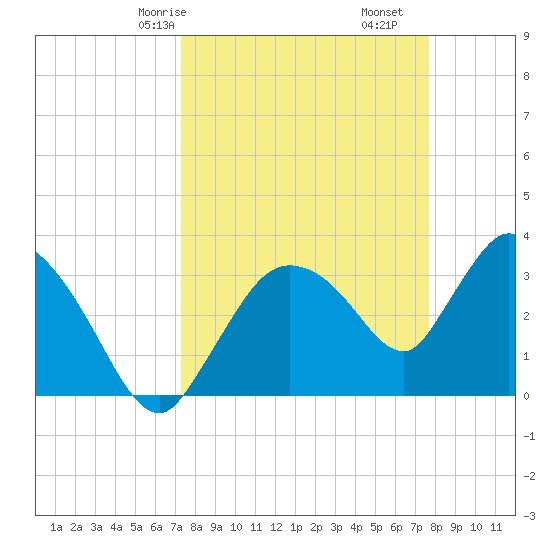 Shark River tide chart for Monday, March 28, 2022