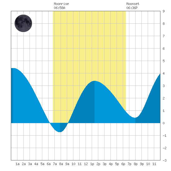 Shark River tide chart for Wednesday, March 2, 2022