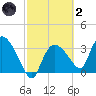 Shark River tide chart for Wednesday, March 2, 2022