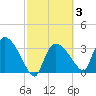 Shark River tide chart for Thursday, March 3, 2022