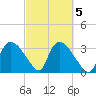Shark River tide chart for Saturday, March 5, 2022