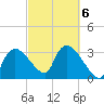 Shark River tide chart for Sunday, March 6, 2022