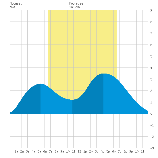 Shark River tide chart for Tuesday, March 8, 2022