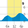 Shark River tide chart for Wednesday, March 9, 2022
