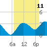 Shark River tide chart for Monday, April 11, 2022