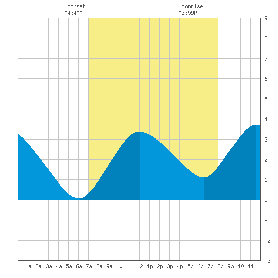 Shark River tide chart for Tuesday, April 12, 2022