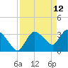 Shark River tide chart for Tuesday, April 12, 2022
