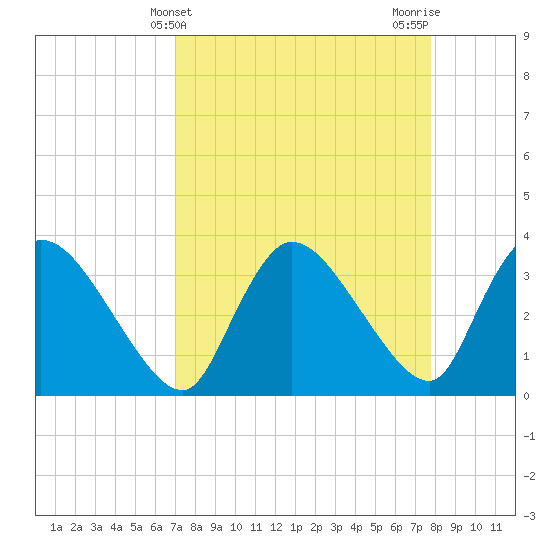 Shark River tide chart for Thursday, April 14, 2022