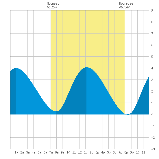 Shark River tide chart for Friday, April 15, 2022