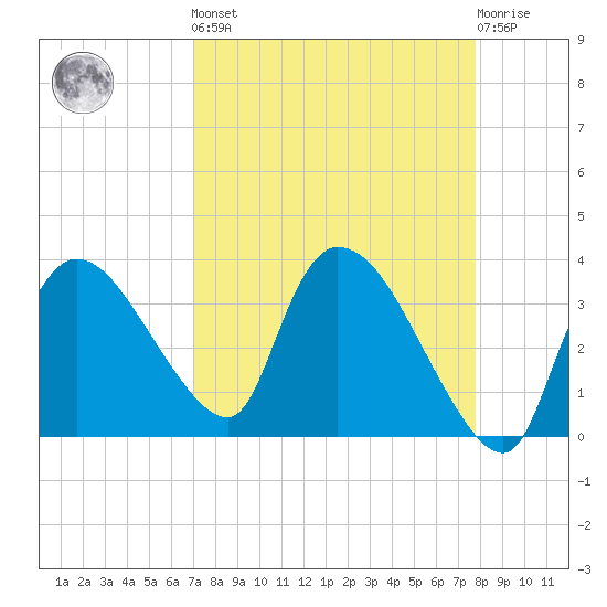 Shark River tide chart for Saturday, April 16, 2022