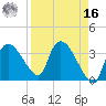 Shark River tide chart for Saturday, April 16, 2022