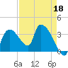Shark River tide chart for Monday, April 18, 2022