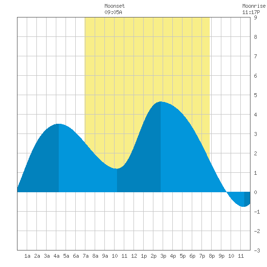 Shark River tide chart for Tuesday, April 19, 2022