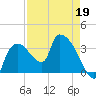 Shark River tide chart for Tuesday, April 19, 2022