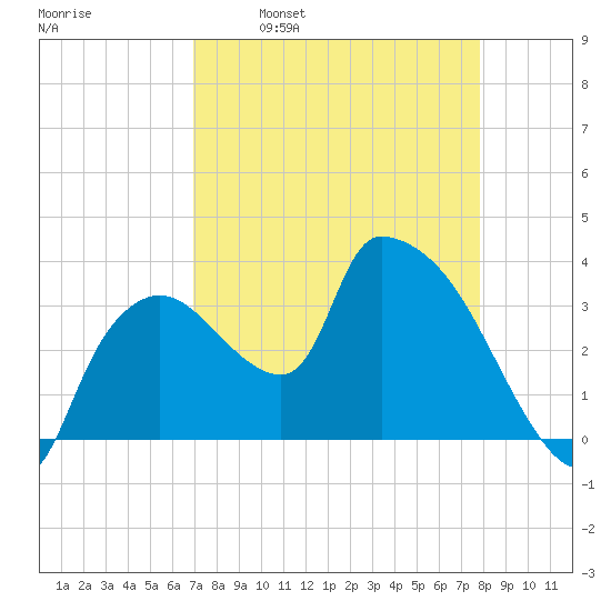 Shark River tide chart for Wednesday, April 20, 2022