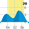 Shark River tide chart for Wednesday, April 20, 2022