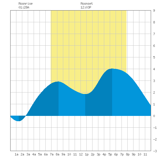 Shark River tide chart for Friday, April 22, 2022