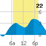 Shark River tide chart for Friday, April 22, 2022
