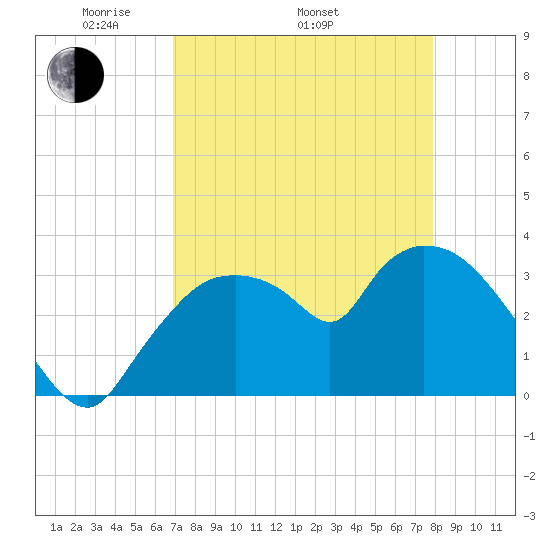 Shark River tide chart for Saturday, April 23, 2022