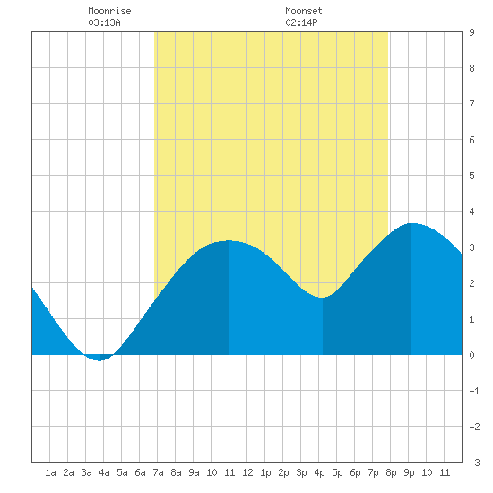 Shark River tide chart for Sunday, April 24, 2022