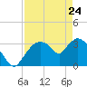 Shark River tide chart for Sunday, April 24, 2022