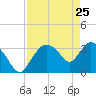 Shark River tide chart for Monday, April 25, 2022