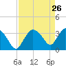 Shark River tide chart for Tuesday, April 26, 2022