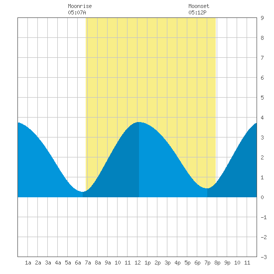 Shark River tide chart for Wednesday, April 27, 2022