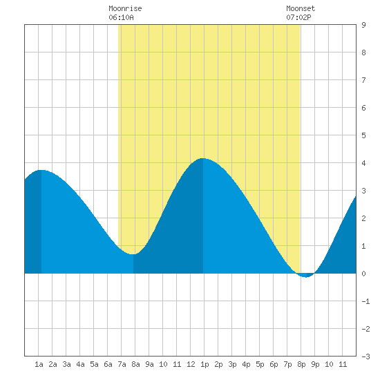 Shark River tide chart for Friday, April 29, 2022