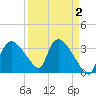 Shark River tide chart for Saturday, April 2, 2022