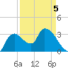 Shark River tide chart for Tuesday, April 5, 2022